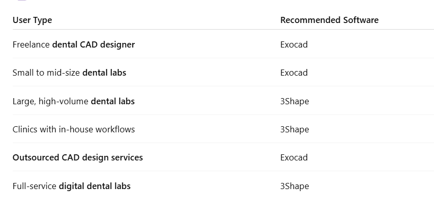 Which Dental CAD Design Services is Better for your Dental Lab?